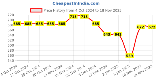 firstcry.com NUSYL Unisex Full Sleeve Space Printed Sweatshirt - Black nusyl Price History Graph from 4 Oct 2024 to 17 Nov 2025