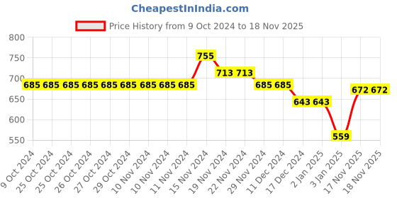 firstcry.com NUSYL Unisex Full Sleeve Space Printed Sweatshirt - Burgundy nusyl Price History Graph from 9 Oct 2024 to 17 Nov 2025