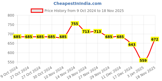 firstcry.com NUSYL Unisex Full Sleeve Space Printed Sweatshirt - Navy Blue nusyl Price History Graph from 9 Oct 2024 to 18 Nov 2025