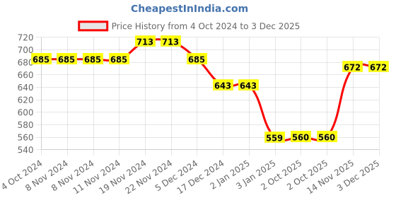 firstcry.com NUSYL Unisex Full Sleeve Space Printed Sweatshirt - Navy Blue nusyl Price History Graph from 4 Oct 2024 to 2 Dec 2025