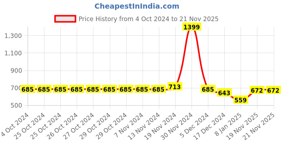 firstcry.com NUSYL Unisex Full Sleeve Space Printed Sweatshirt - Navy Blue nusyl Price History Graph from 4 Oct 2024 to 21 Nov 2025