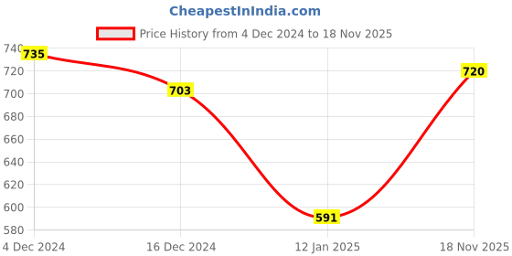 firstcry.com NUSYL Unisex Full Sleeves Dinosaur Printed Fleece Hoodie Sweatshirt - Black nusyl Price History Graph from 4 Dec 2024 to 18 Nov 2025