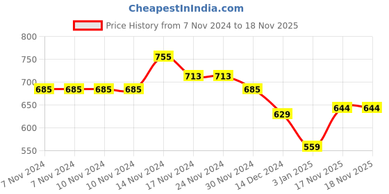 firstcry.com NUSYL Unisex Full Sleeves Dinosaur Printed Fleece Hoodie Sweatshirt - Red nusyl Price History Graph from 7 Nov 2024 to 17 Nov 2025