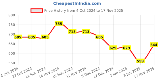 firstcry.com NUSYL Unisex Full Sleeves Dog Printed Sweatshirt - Black nusyl Price History Graph from 4 Oct 2024 to 17 Nov 2025