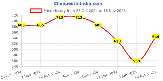 firstcry.com NUSYL Unisex Full Sleeves Dog Printed Sweatshirt - Black nusyl Price History Graph from 25 Oct 2024 to 18 Nov 2025