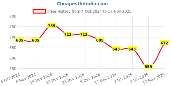 firstcry.com NUSYL Unisex Full Sleeves Just Positive Vibe Text Printed Sweatshirt - Black nusyl Price History Graph from 4 Oct 2024 to 17 Nov 2025