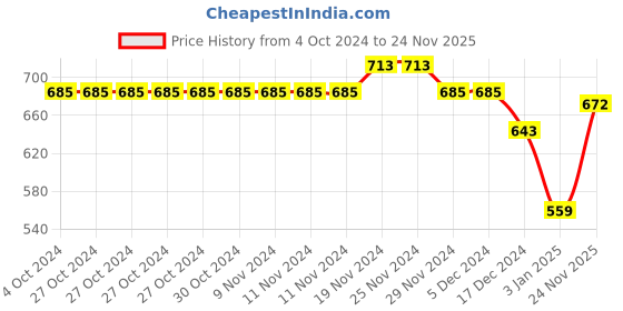 firstcry.com NUSYL Unisex Full Sleeves Just Positive Vibe Text  Printed Sweatshirt - Black nusyl Price History Graph from 4 Oct 2024 to 24 Nov 2025