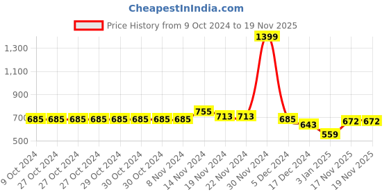 firstcry.com NUSYL Unisex Full Sleeves Just Positive Vibe Text Printed Sweatshirt - Burgundy nusyl Price History Graph from 9 Oct 2024 to 18 Nov 2025