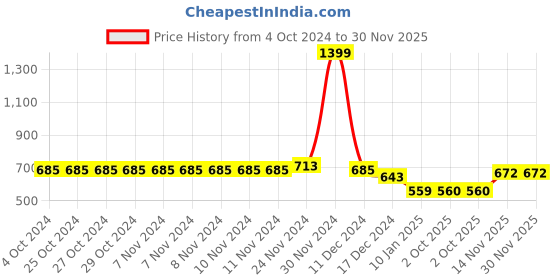 firstcry.com NUSYL Unisex Full Sleeves Just Positive Vibe Text Printed Sweatshirt - Burgundy nusyl Price History Graph from 4 Oct 2024 to 30 Nov 2025
