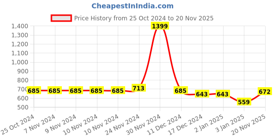 firstcry.com NUSYL Unisex Full Sleeves Just Positive Vibe Text Printed Sweatshirt - Burgundy nusyl Price History Graph from 25 Oct 2024 to 20 Nov 2025