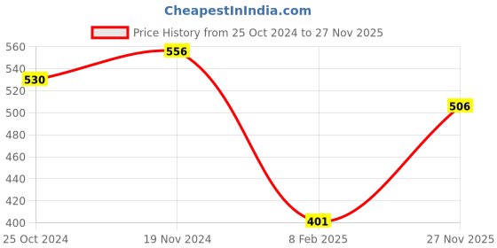 firstcry.com NUSYL Unisex Full Sleeves Placement Cool Dude Text Printed Sweatshirt - Green nusyl Price History Graph from 25 Oct 2024 to 27 Nov 2025