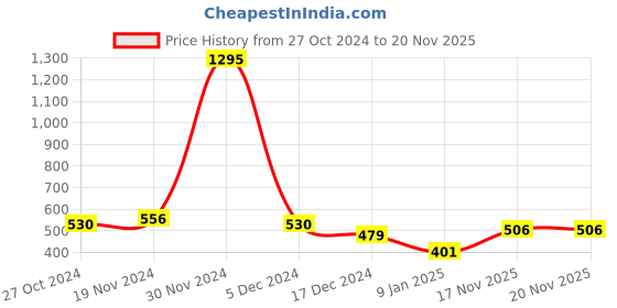 firstcry.com NUSYL Unisex Full Sleeves Placement  Cool Dude Text Printed Sweatshirt - Maroon nusyl Price History Graph from 27 Oct 2024 to 19 Nov 2025