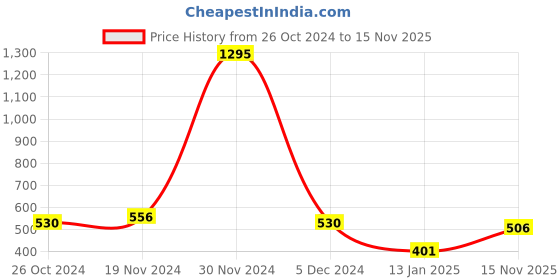 firstcry.com NUSYL Unisex Full Sleeves Placement Cool Dude Text Printed Sweatshirt - Maroon nusyl Price History Graph from 26 Oct 2024 to 15 Nov 2025