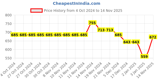 firstcry.com NUSYL Unisex Full Sleeves Placement Game Console Printed Hooded Sweatshirt - Black nusyl Price History Graph from 4 Oct 2024 to 14 Nov 2025