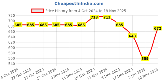 firstcry.com NUSYL Unisex Full Sleeves Placement Game Console Printed Hooded Sweatshirt - Black nusyl Price History Graph from 4 Oct 2024 to 18 Nov 2025