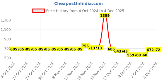 firstcry.com NUSYL Unisex Full Sleeves Placement Game Console Printed Hooded Sweatshirt - Navy Blue nusyl Price History Graph from 4 Oct 2024 to 3 Dec 2025