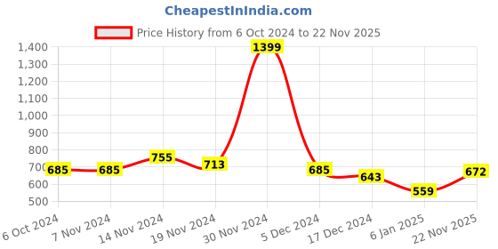 firstcry.com NUSYL Unisex Full Sleeves Placement Game Console Printed Hooded Sweatshirt - Navy Blue nusyl Price History Graph from 6 Oct 2024 to 22 Nov 2025