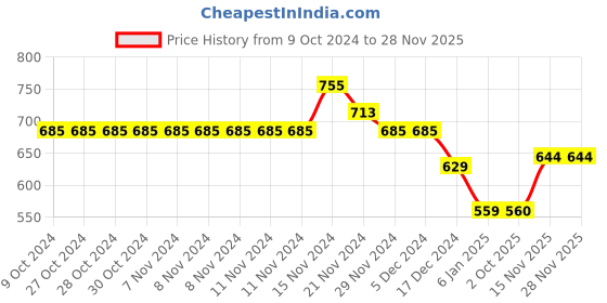 firstcry.com NUSYL Unisex Full Sleeves Placement Rocket Printed Hooded Sweatshirts - Black nusyl Price History Graph from 9 Oct 2024 to 26 Nov 2025