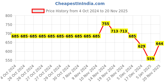 firstcry.com NUSYL Unisex Full Sleeves Placement  Rocket Printed Hooded  Sweatshirts - Black nusyl Price History Graph from 4 Oct 2024 to 20 Nov 2025