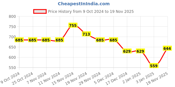 firstcry.com NUSYL Unisex Full Sleeves Placement Rocket Printed Hooded Sweatshirts - Navy Blue nusyl Price History Graph from 9 Oct 2024 to 19 Nov 2025