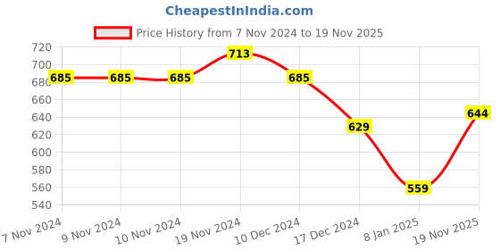 firstcry.com NUSYL Unisex Full Sleeves Placement Skull Printed Hooded Sweatshirt - Red nusyl Price History Graph from 7 Nov 2024 to 19 Nov 2025