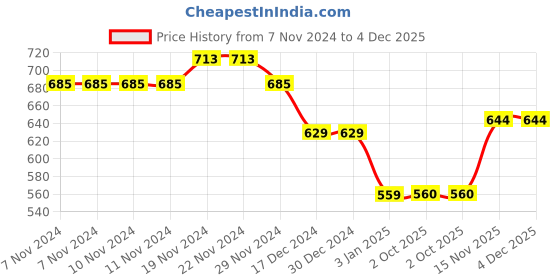 firstcry.com NUSYL Unisex Full Sleeves Placement  Time Bomb Printed Hooded  Sweatshirt - Red nusyl Price History Graph from 7 Nov 2024 to 3 Dec 2025