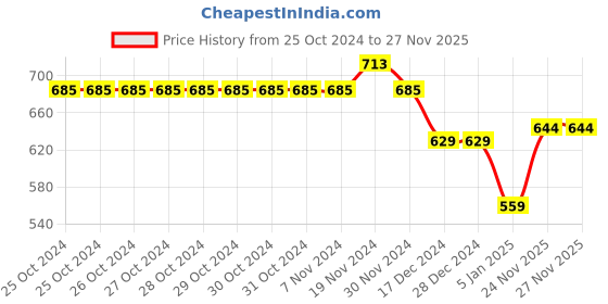 firstcry.com NUSYL Unisex Full Sleeves Placement  Time Bomb Printed Hooded  Sweatshirts - Red nusyl Price History Graph from 25 Oct 2024 to 27 Nov 2025
