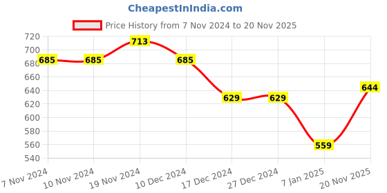 firstcry.com NUSYL Unisex Full Sleeves Placement  Time Bomb Printed Hooded  Sweatshirts - Red nusyl Price History Graph from 7 Nov 2024 to 20 Nov 2025