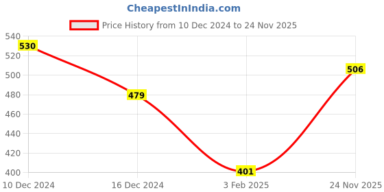 firstcry.com NUSYL Unisex Full Sleeves PlacementCool Dude Text Printed Sweatshirt - Red nusyl Price History Graph from 10 Dec 2024 to 24 Nov 2025