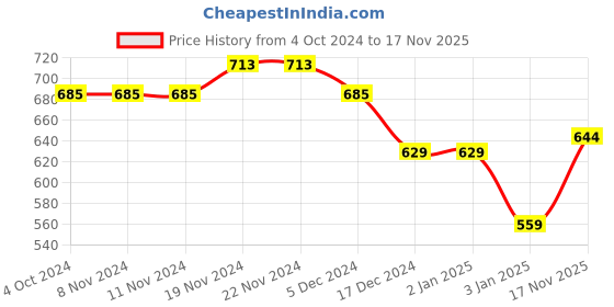 firstcry.com NUSYL Unisex Full Sleeves Skull Printed Sweatshirt - Black nusyl Price History Graph from 4 Oct 2024 to 17 Nov 2025