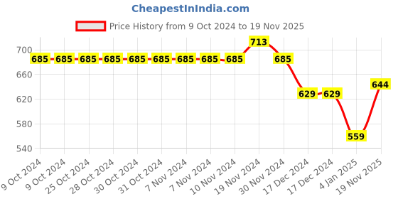 firstcry.com NUSYL Unisex Full Sleeves Stand Out Text Printed Fleece Hoodie Sweatshirt - Red nusyl Price History Graph from 9 Oct 2024 to 19 Nov 2025