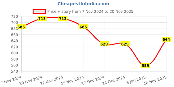firstcry.com NUSYL Unisex Full Sleeves Stand Out Text Printed Fleece Hoodie Sweatshirt - Red nusyl Price History Graph from 7 Nov 2024 to 20 Nov 2025