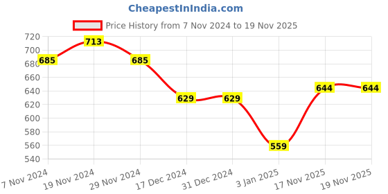 firstcry.com NUSYL Unisex Full Sleeves Stand Out Text Printed Fleece Hoodie Sweatshirt - Red nusyl Price History Graph from 7 Nov 2024 to 18 Nov 2025