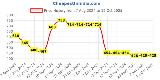 firstcry.com NUSYL Waving Hand & Hi Text Printed Track Pants - Black nusyl Price History Graph from 7 Aug 2024 to 12 Oct 2025