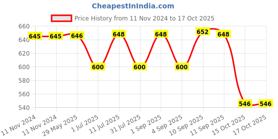 firstcry.com Nutrazee Probiotic Gummies Supplement with Prebiotic Fiber Zero Added Sugar Gummy Bears - 30 Gummies nutrazee Price History Graph from 11 Nov 2024 to 16 Oct 2025