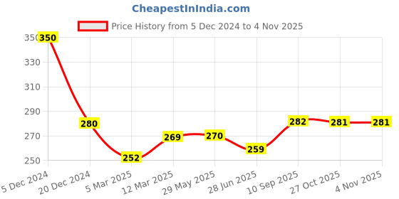 firstcry.com nutribray Braymil Grow |Nutritious Vanilla Milk Drink Powder Enriched with DHA, Protein & Essential Nutrients |200 g nutribray Price History Graph from 5 Dec 2024 to 4 Nov 2025