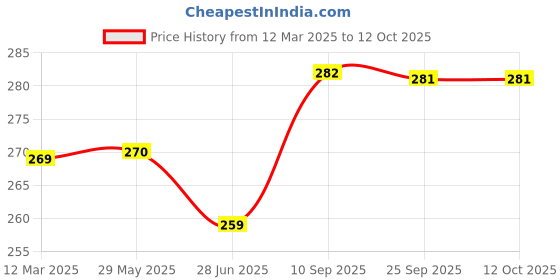 firstcry.com Nutribray Braysure Mom Chocolate - 200 g - Tin Pack nutribray Price History Graph from 12 Mar 2025 to 12 Oct 2025