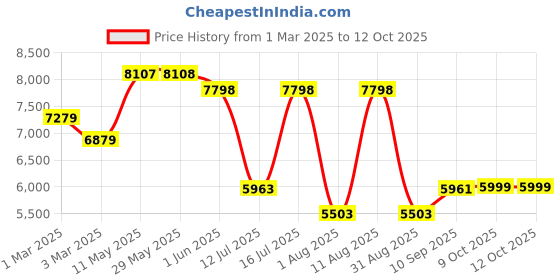 firstcry.com Nutribullet Pro 12 Pcs Set Juicer Blender 900 Watts - Black nutribullet Price History Graph from 1 Mar 2025 to 12 Oct 2025
