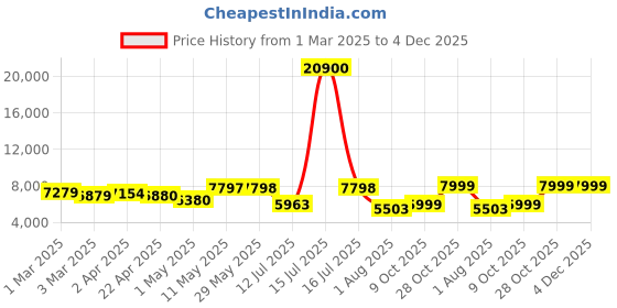 firstcry.com Nutribullet Pro 900W Champagne Nutribullet Pro Blender 12 Pcs Set - Gold nutribullet Price History Graph from 1 Mar 2025 to 3 Dec 2025