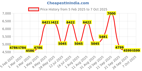 firstcry.com Nutricook Space-Saving Slim Design Air Fry with Touch control 5 Litre- Black nutricook Price History Graph from 5 Feb 2025 to 7 Oct 2025