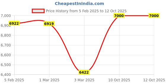 firstcry.com Nutricook Space-Saving Slim Design Air Fry with Touch control 5.7 Litre- Black nutricook Price History Graph from 5 Feb 2025 to 12 Oct 2025