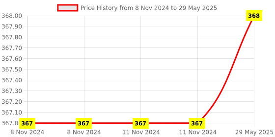 firstcry.com NutriSnacksBox Healthy Cookies with Dates & Dry Fruit Pack of 3 - 165 gm nutrisnacksbox Price History Graph from 8 Nov 2024 to 29 May 2025