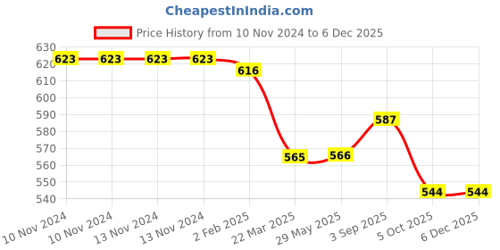 firstcry.com Nutty Gritties 100% Natural California Almonds Pack of 2 - 200 gm Each nutty gritties Price History Graph from 10 Nov 2024 to 5 Dec 2025