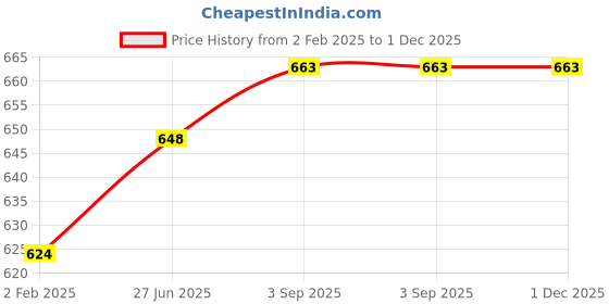 firstcry.com Nutty Gritties 100% Natural Whole Cashew Nuts W240 Pack of 2 - 200 gm Each nutty gritties Price History Graph from 2 Feb 2025 to 30 Nov 2025