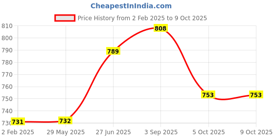 firstcry.com Nutty Gritties Ajwa Dates - 350 g nutty gritties Price History Graph from 2 Feb 2025 to 8 Oct 2025