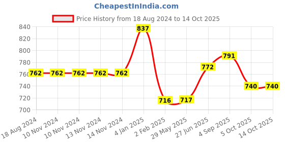 firstcry.com Nutty Gritties Barbeque Almonds Pack of 2 - 200 gm Each nutty gritties Price History Graph from 18 Aug 2024 to 13 Oct 2025