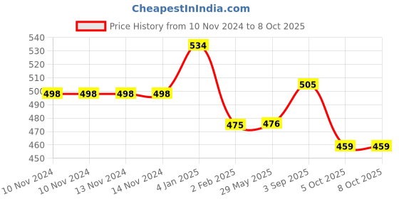 firstcry.com Nutty Gritties Barbeque Almonds ( Pack of 6 x 40g each) - 240g nutty gritties Price History Graph from 10 Nov 2024 to 8 Oct 2025