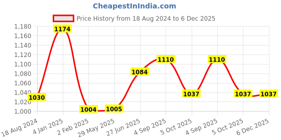 firstcry.com Nutty Gritties Barbeque Almonds Thai Chilli Blend & Pepper Cashews Pack of 3 - 600 gm Total nutty gritties Price History Graph from 18 Aug 2024 to 5 Dec 2025