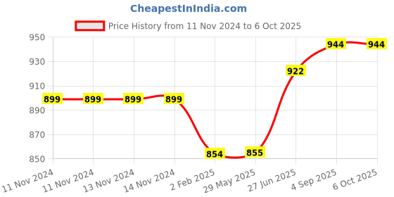 firstcry.com Nutty Gritties California Walnut Kernels Without Shell Pack of 2 - 200 gm nutty gritties Price History Graph from 11 Nov 2024 to 5 Oct 2025