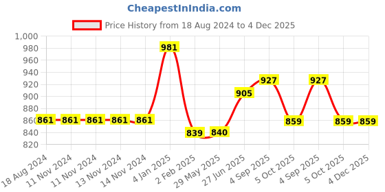 firstcry.com Nutty Gritties Dried Blueberries Pack of 2 - 150 gm Each nutty gritties Price History Graph from 18 Aug 2024 to 4 Dec 2025